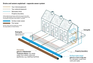 Illustration showing separate foul water and rainwater drainage routes for terraced homes, including property boundary, road gully, yard gully, surface water sewer and foul sewer connections.