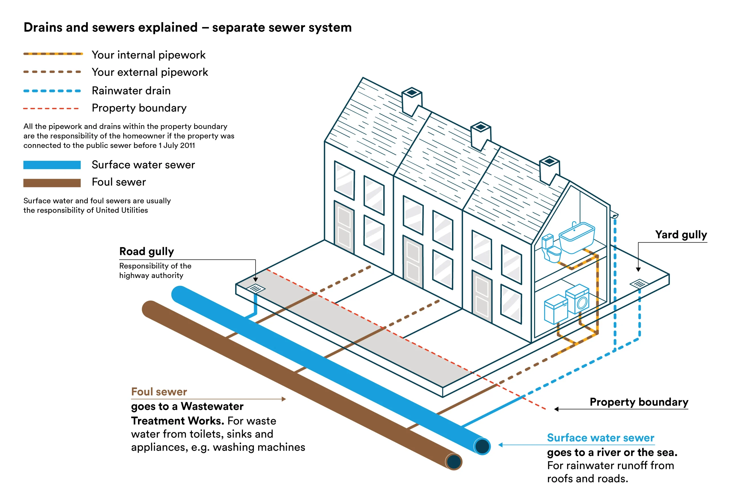 Illustration showing separate foul water and rainwater drainage routes for terraced homes, including property boundary, road gully, yard gully, surface water sewer and foul sewer connections.